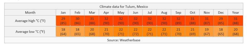 Tulum Weather - Tulum Mexico Real Estate - tulum investment