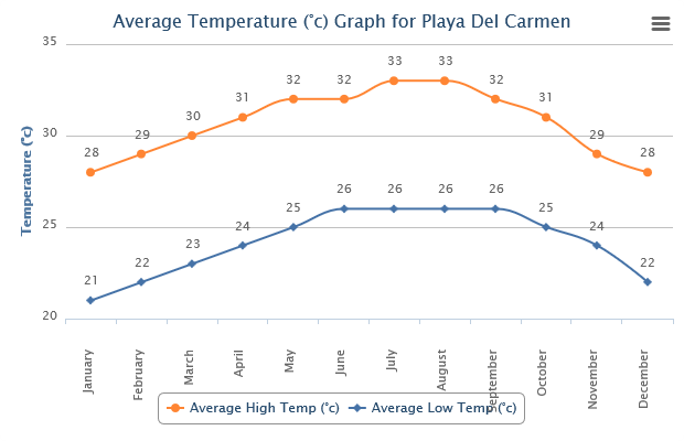 Playa del Carmen Weather Temperature Range Yearly